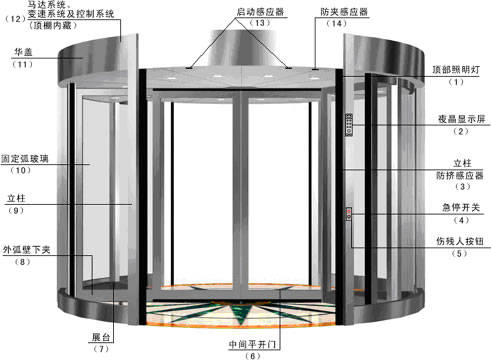 两翼旋转门产品展示